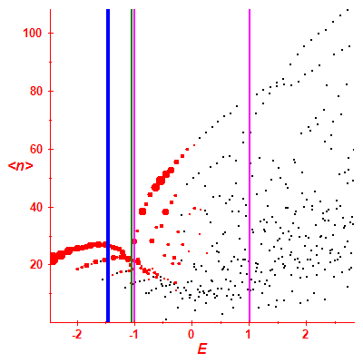 Peres lattice <N>